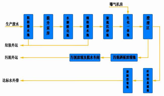 污水工藝流程圖.jpg